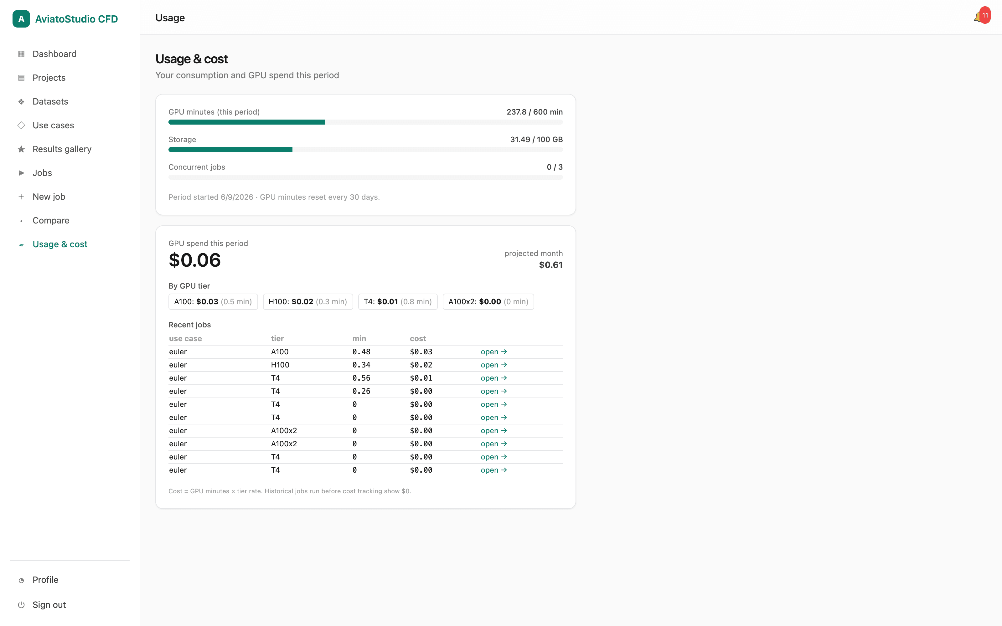 AviatoStudio CFD usage and cost page showing GPU-minutes bars, spend by GPU tier, and a per-job cost table.